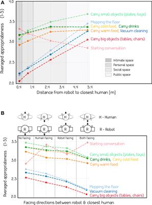 Mind Your Manners! A Dataset and a Continual Learning Approach for Assessing Social Appropriateness of Robot Actions